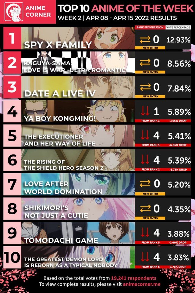 Spring 2022 anime rankings week 2: Super product Spy x Family occupies the top 1, the three-horse race officially begins 2